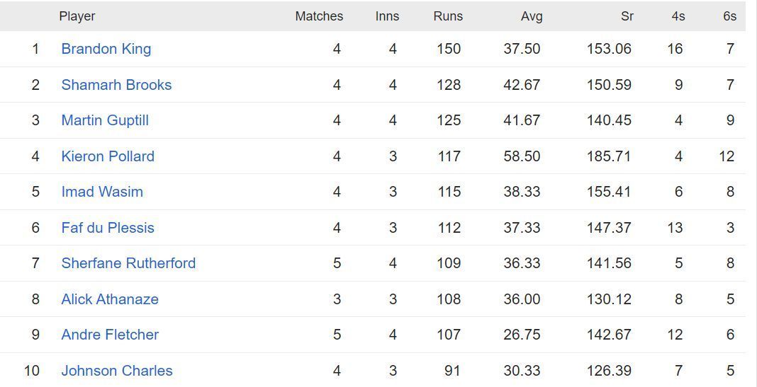 CPL 2023 most runs list - Brandon King still tops the runs chart