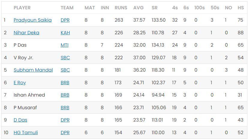 Assam T20 2023 Most Runs       