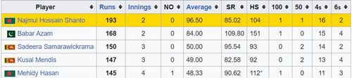 Asia Cup 2023 Most Runs List (Pic Credits: Wikipedia)