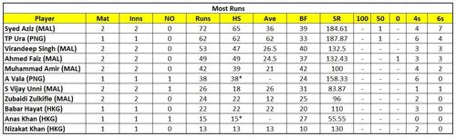 Malaysia T20I Tri-Nations Most Runs