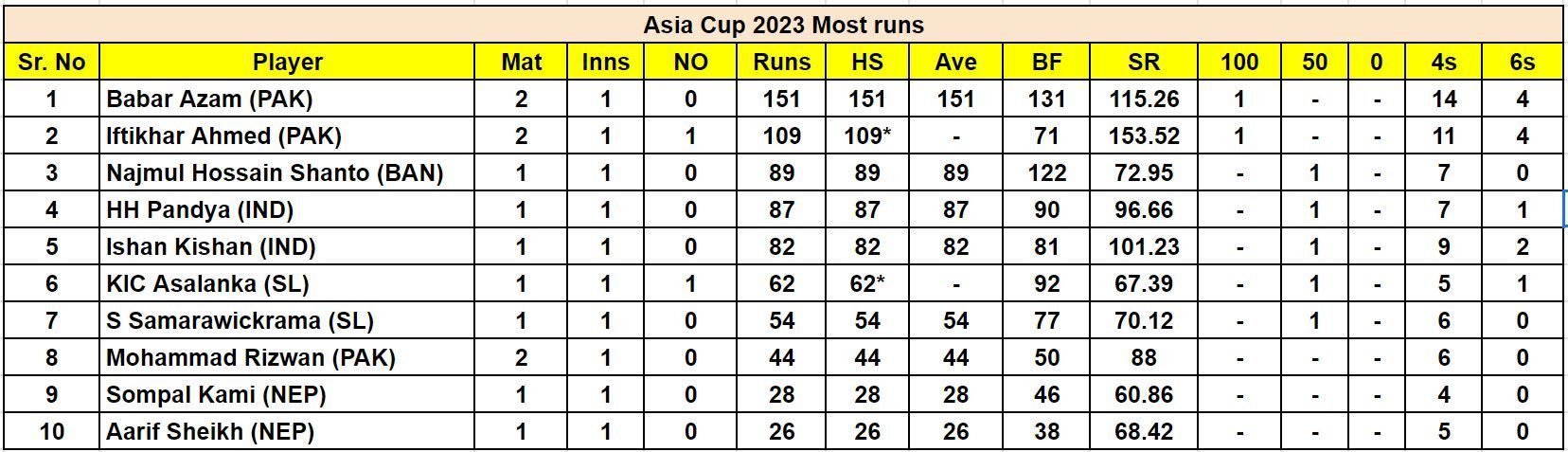 Asia Cup 2023 Most Runs