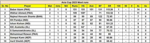 Asia Cup 2023 Most Runs