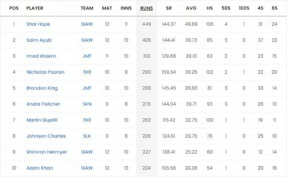 CPL 2023 Most Runs List