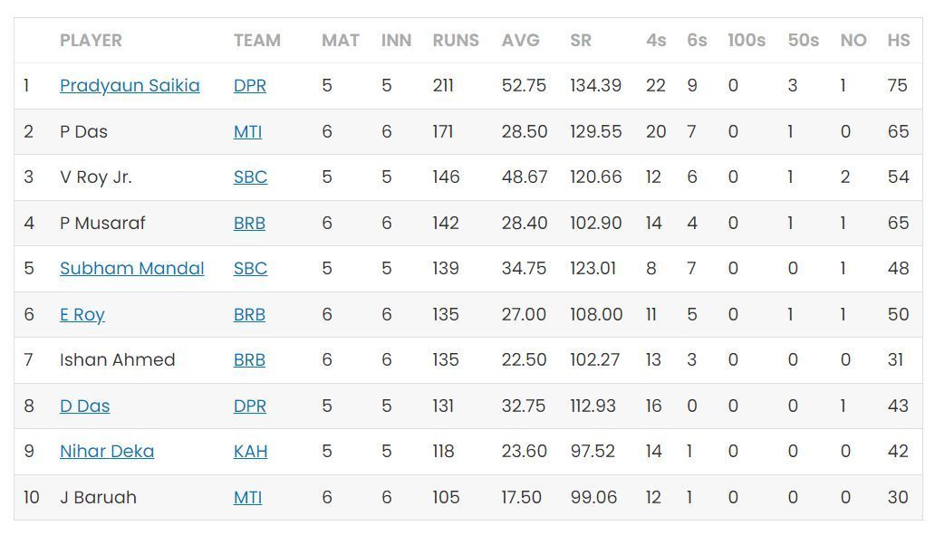 Assam T20 2023 Most Runs       