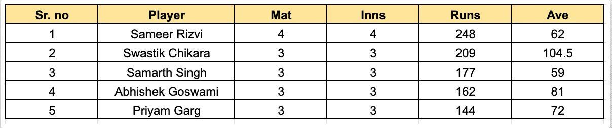 UP T20 League 2023 Most Runs List