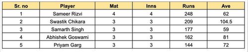 UP T20 League 2023 Most Runs List