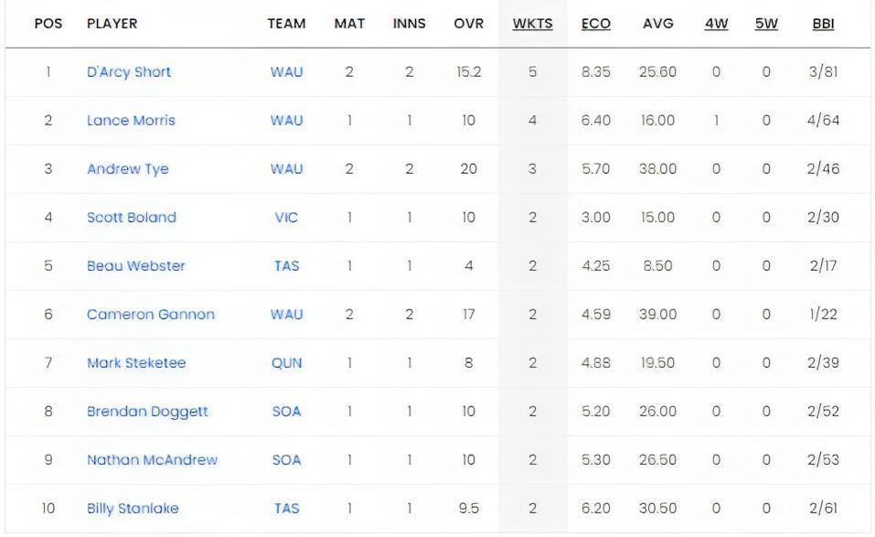 Marsh One Day Cup 2023 Most Wickets List