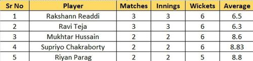 Most Wickets list after Match 12