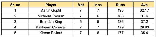 Caribbean Premier League 2023 Most Runs List