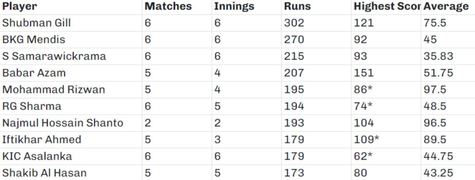 Shubman Gill topped the runs chart at Asia Cup 2023.