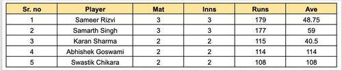 UP T20 League 2023 Most Runs List