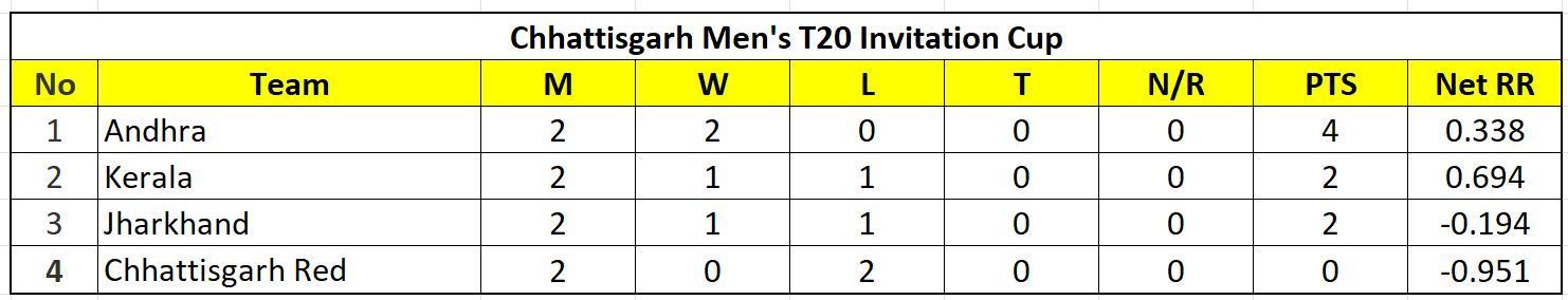 Chhattisgarh Men&#039;s T20 Invitation Cup 2023 Updated Points Table