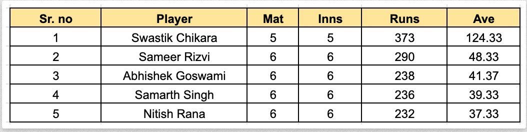 UP T20 League 2023 Most Runs List