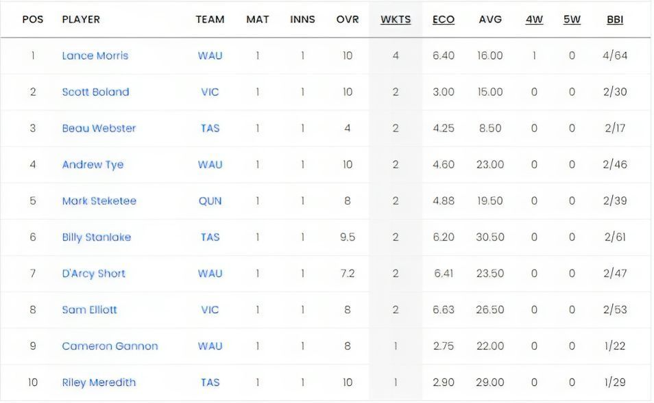 Australia One Day 2023 Most Wickets List