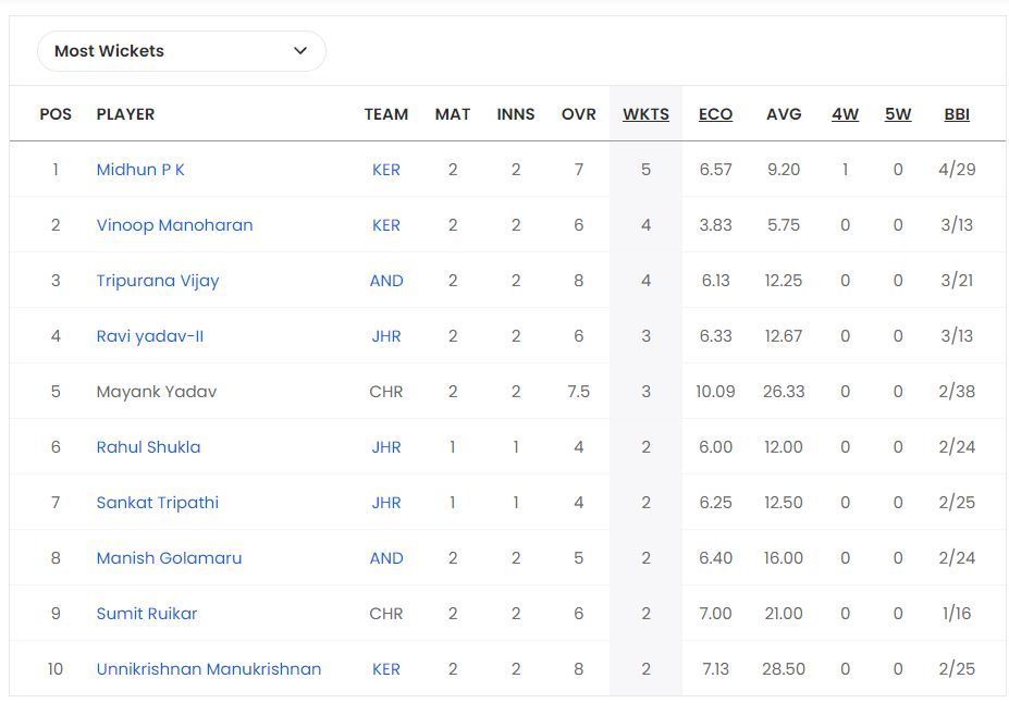 Chhattisgarh Men&#039;s T20 Invitation Cup 2023 Most Wickets