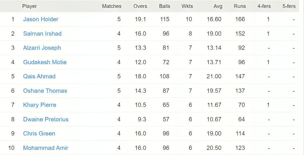 CPL 2023 most wickets list - Jason Holder still tops the wickets chart