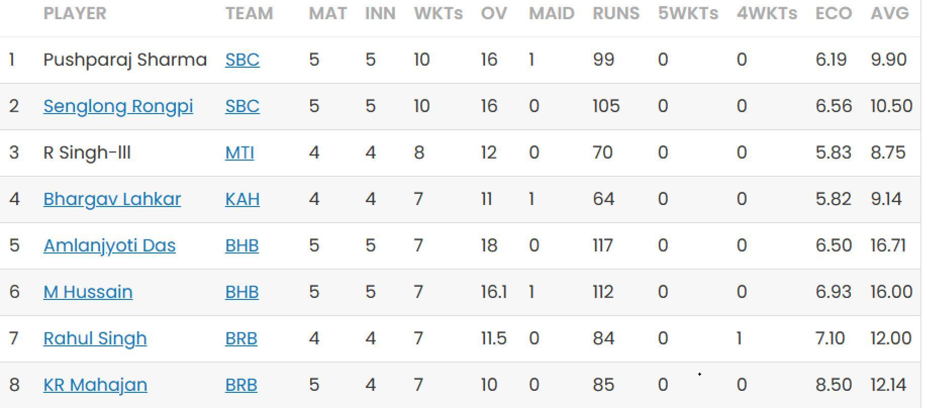 Updated list of wicket-takers in Assam T20 2023