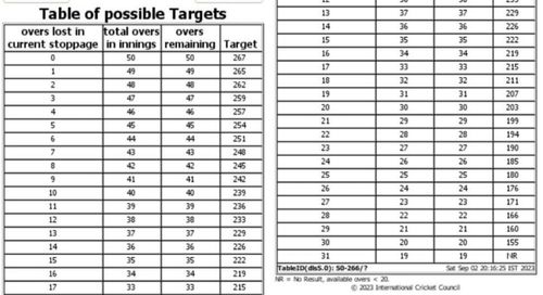 Pakistan's overall target against India in the 2023 Asia Cup showdown as per the DLS method.