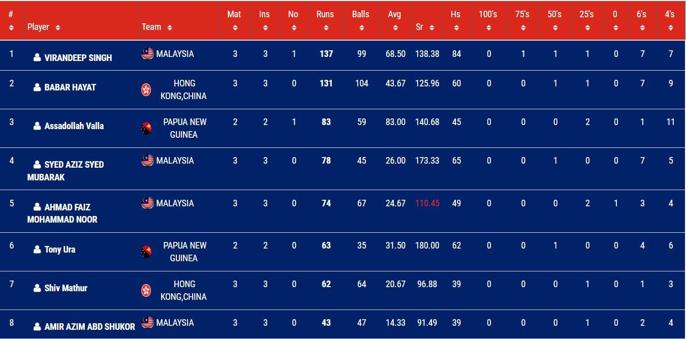 Malaysia T20I Tri-Series 2023 Most Runs List