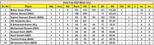 Asia Cup 2023 Most Runs List