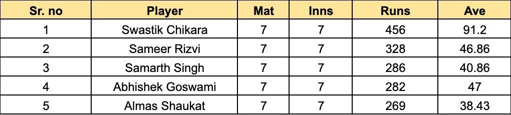 UP T20 League 2023 Most Runs list