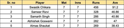 UP T20 League 2023 Most Runs list