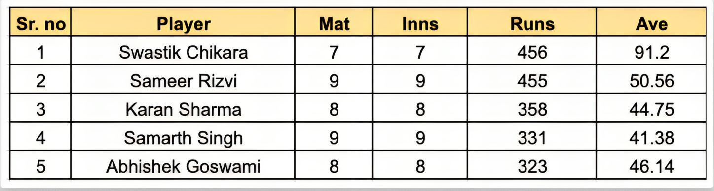 UP T20 League 2023 Most Runs List