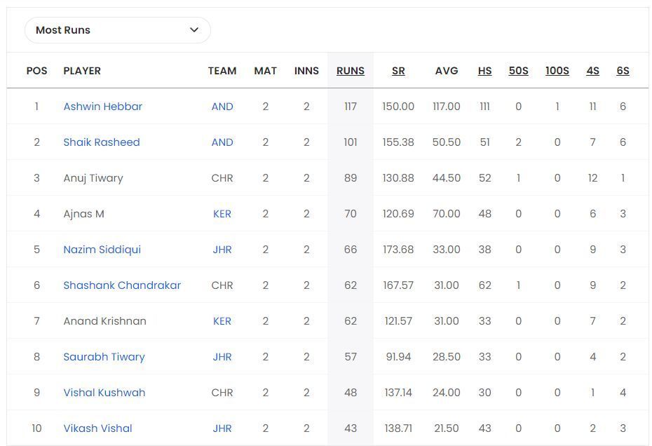 Chhattisgarh Men&#039;s T20 Invitation Cup 2023 Most Runs