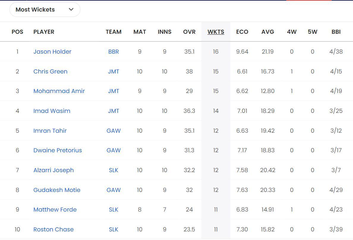 CPL 2023 Most Wickets