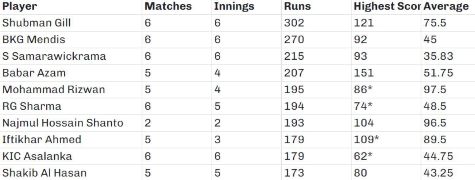 Asia Cup 2023 Most Runs.