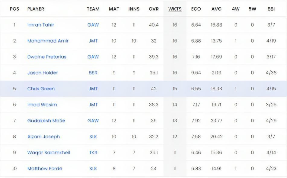 CPL 2023 Most Runs List