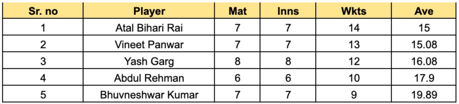 UP T20 League 2023 Most Wickets