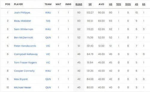 Australia One Day 2023 Most Runs List