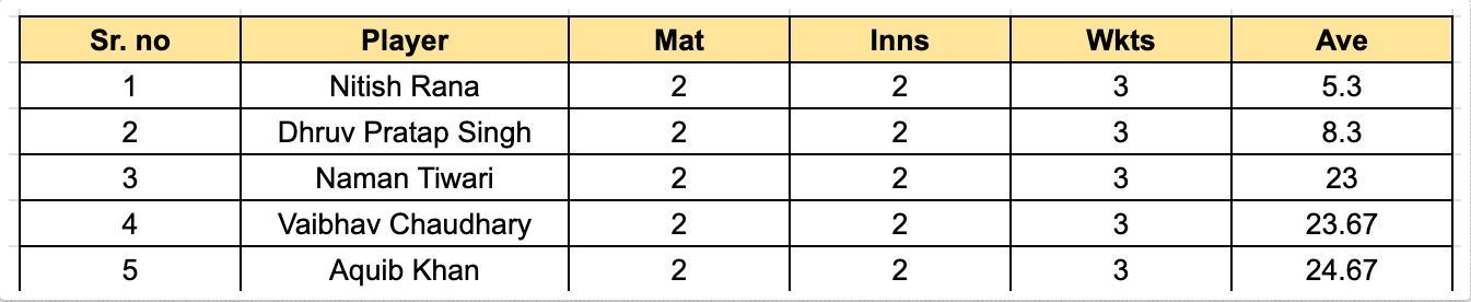 UP T20 League 2023 Most Wickets List