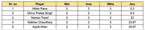 UP T20 League 2023 Most Wickets List