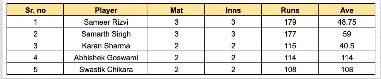 UP T20 League 2023 Most Runs List