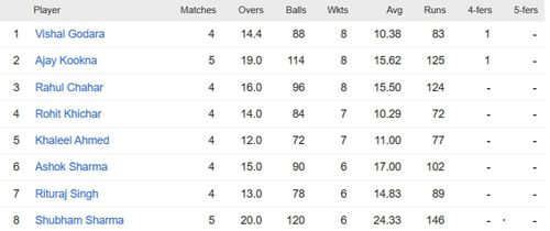 Updated list of wicket-takers in Rajasthan Premier League 2023