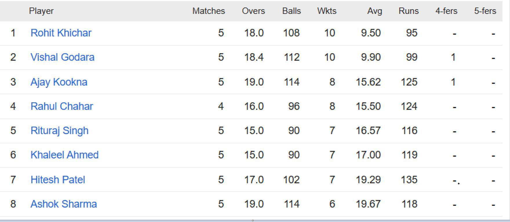 Updated list of wicket-takers in Rajasthan Premier League 2023