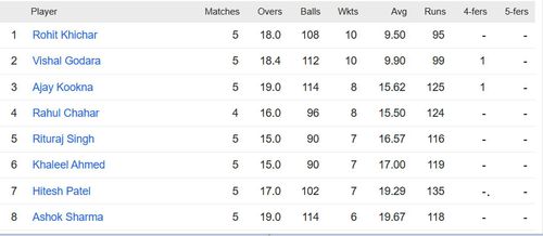 Updated list of wicket-takers in Rajasthan Premier League 2023