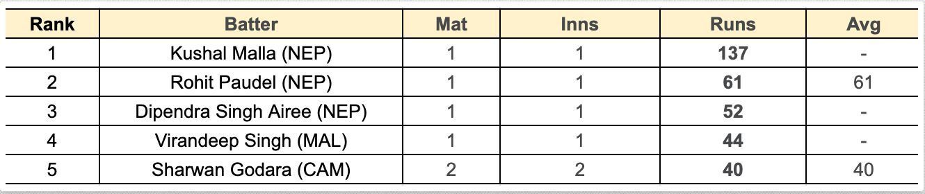 Asian Games Men&#039;s T20I, 2023 Most Runs List