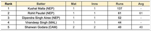 Asian Games Men's T20I, 2023 Most Runs List