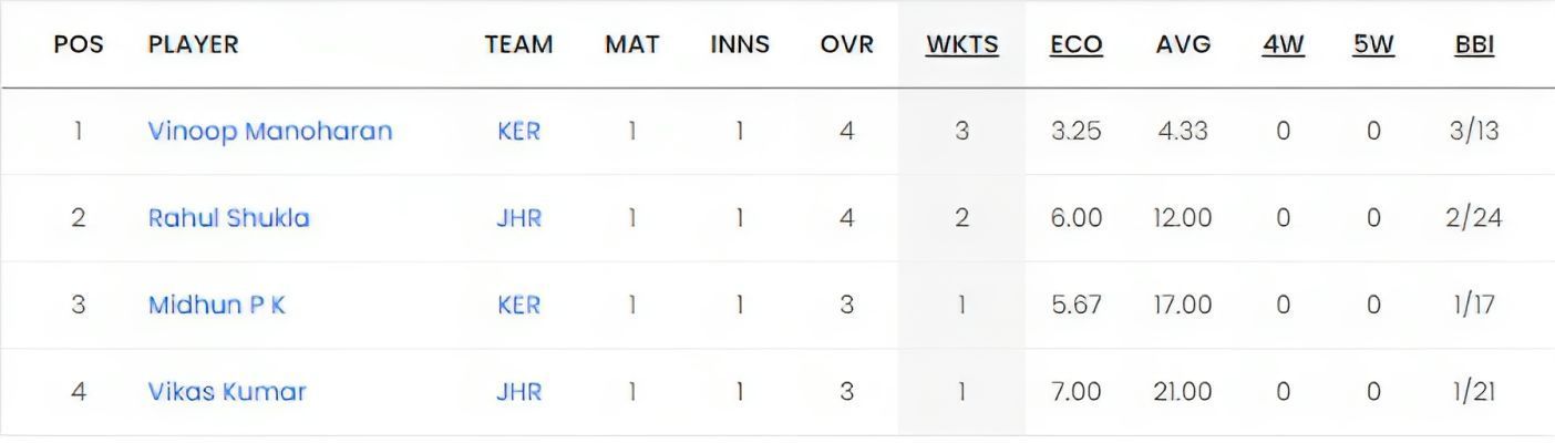 Chhattisgarh Men's T20 Invitation Cup 2023 Most Wickets List