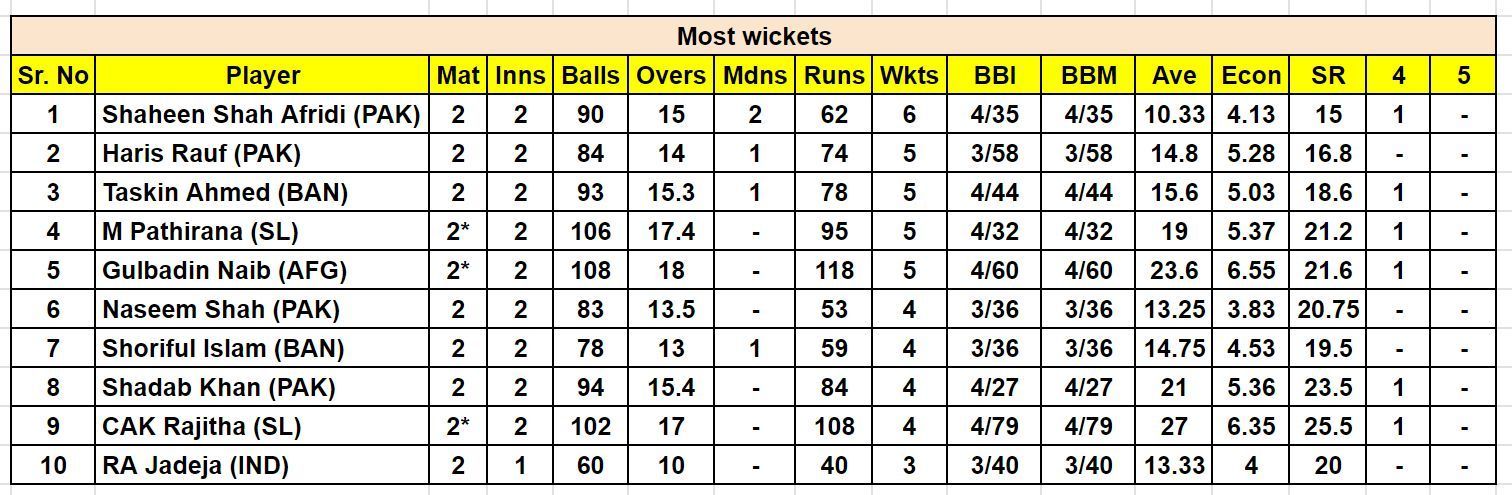 Asia Cup 2023 Most Wickets