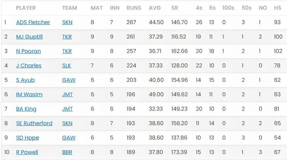 Caribbean Premier League 2023 Most Runs List