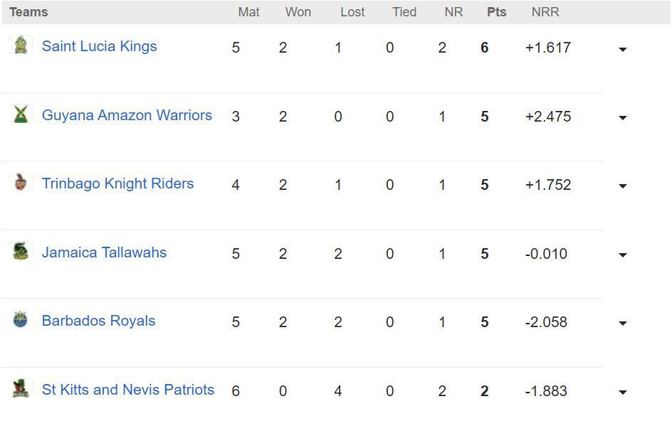 CPL 2023 Points Table                