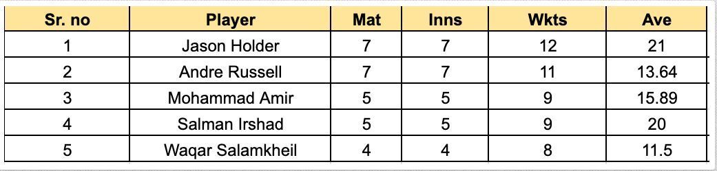 Caribbean Premier League 2023 Most Wickets List