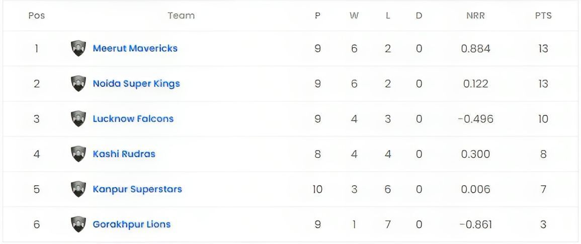 UP T20 2023 Points Table                        