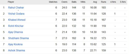 Updated list of wicket-takers in Rajasthan Premier League 2023