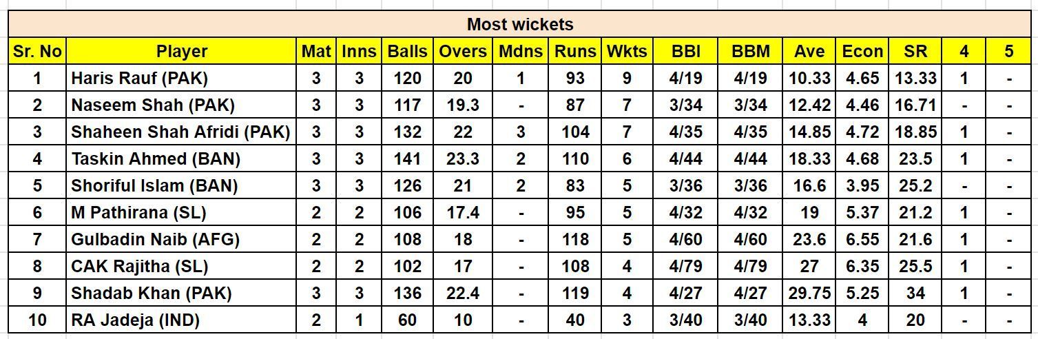Asia Cup 2023 Most Wickets      