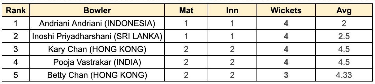 Asian Games Women's T20I, 2023 Most Runs List